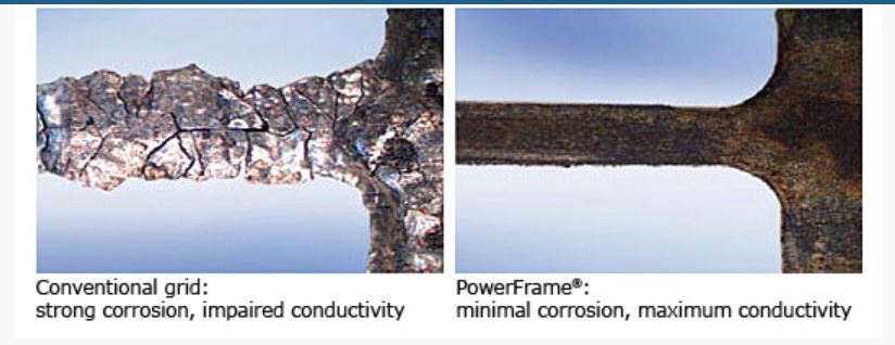 PowerFrame® in comparison with a conventional grid